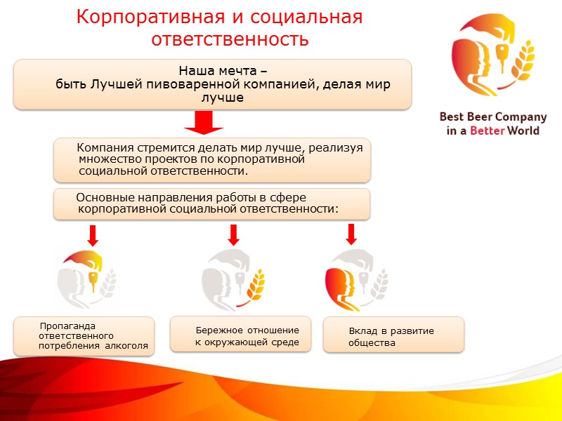 Корпоративная и социальная ответственность       Основные направления работы в